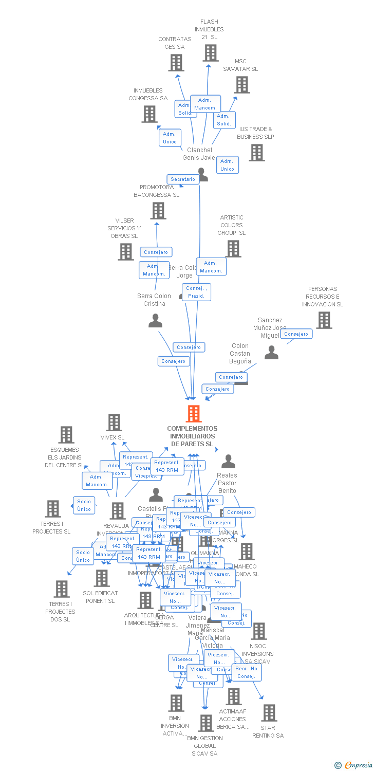 Vinculaciones societarias de COMPLEMENTOS INMOBILIARIOS DE PARETS SL