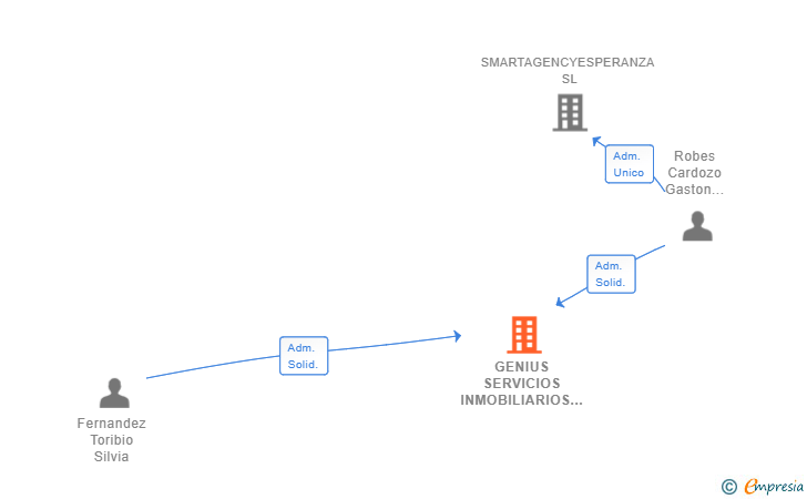 Vinculaciones societarias de GENIUS SERVICIOS INMOBILIARIOS SL