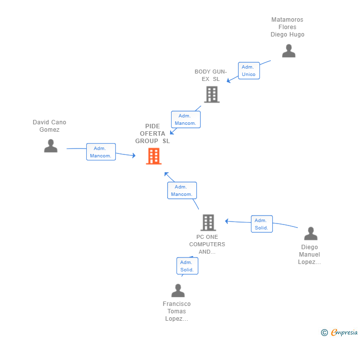 Vinculaciones societarias de PIDE OFERTA GROUP SL