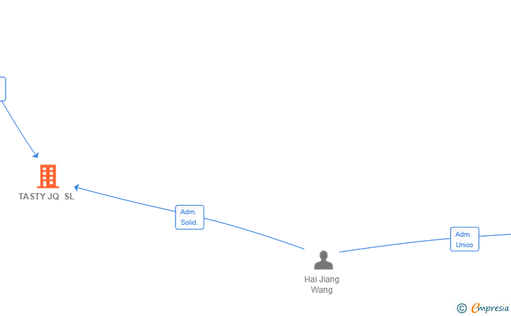 Vinculaciones societarias de TASTY JQ SL