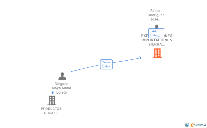 Vinculaciones societarias de EXPORTACIONES IMPORTACIONES SIERRA NEVADA SL