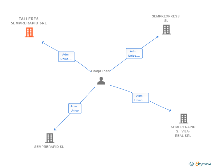 Vinculaciones societarias de TALLERES SEMPRERAPID SRL