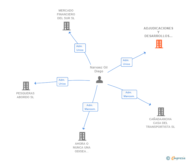 Vinculaciones societarias de ADJUDICACIONES Y DESARROLLOS SL