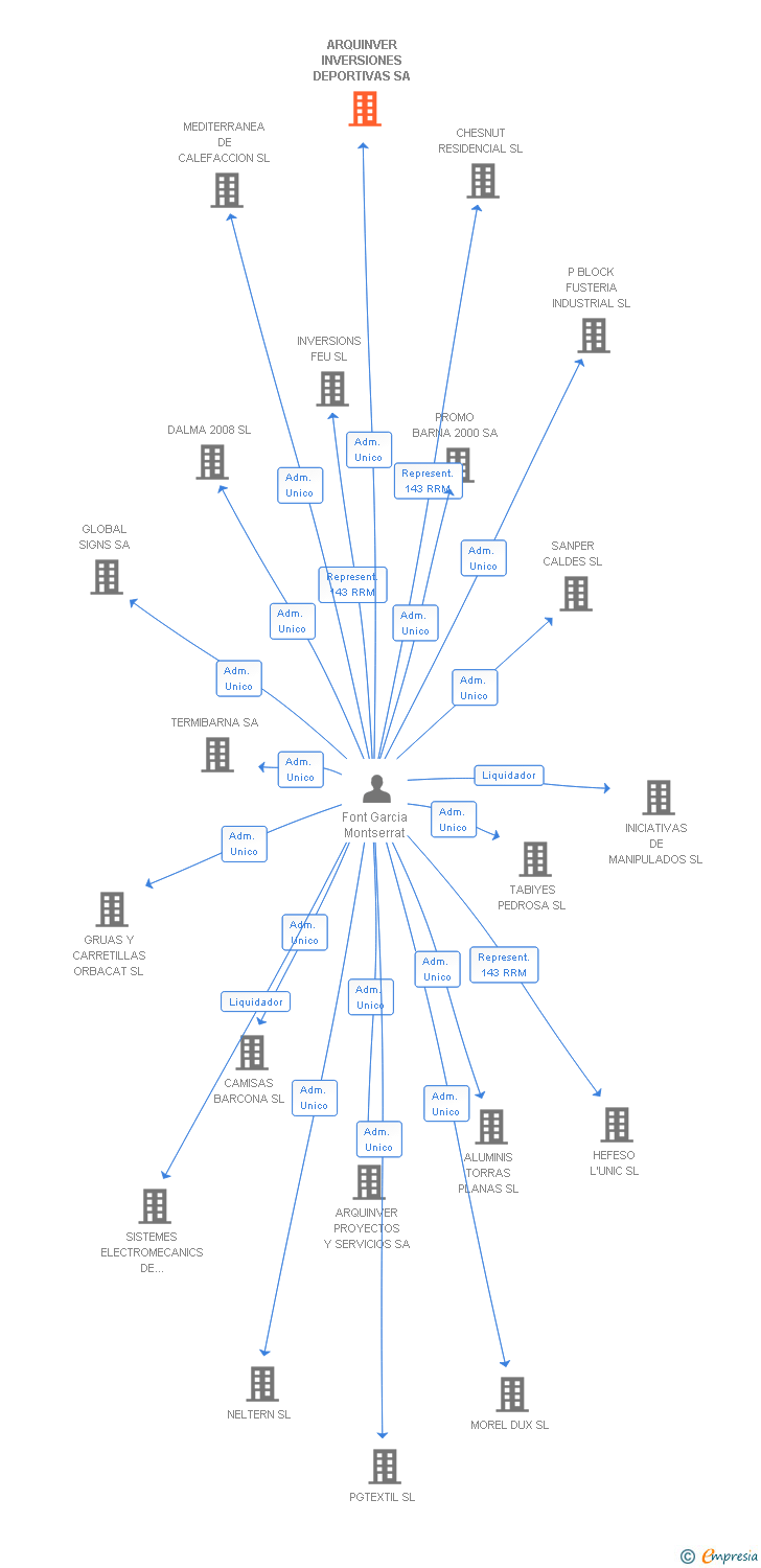 Vinculaciones societarias de ARQUINVER INVERSIONES DEPORTIVAS SA