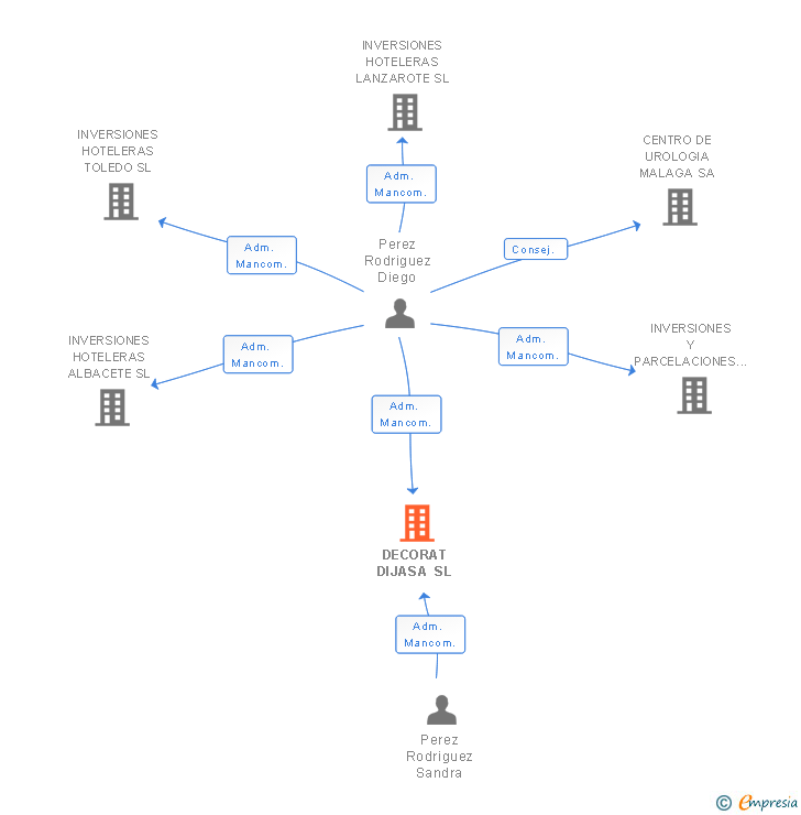 Vinculaciones societarias de DECORAT DIJASA SL
