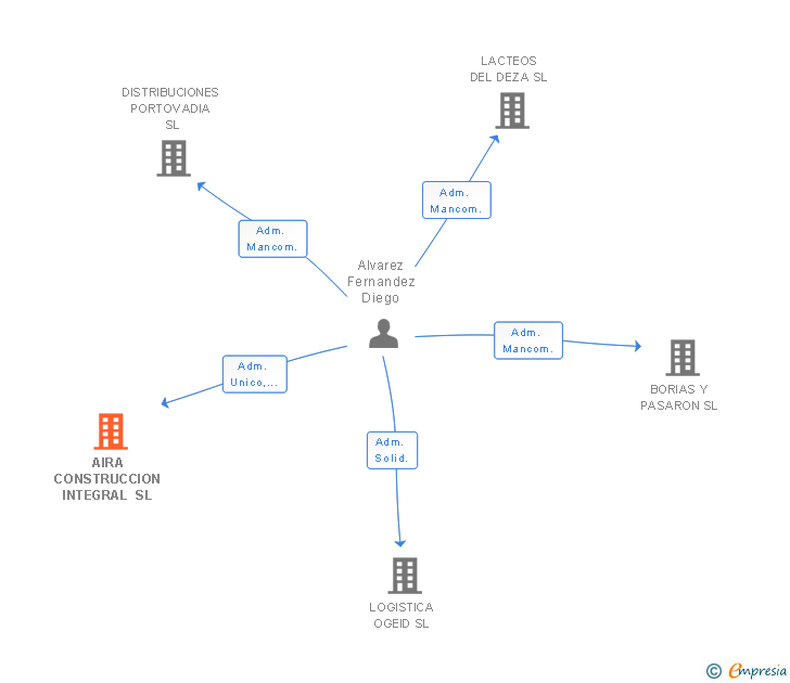Vinculaciones societarias de AIRA CONSTRUCCION INTEGRAL SL