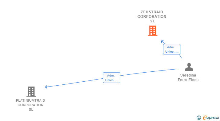 Vinculaciones societarias de ZEUSTRAID CORPORATION SL