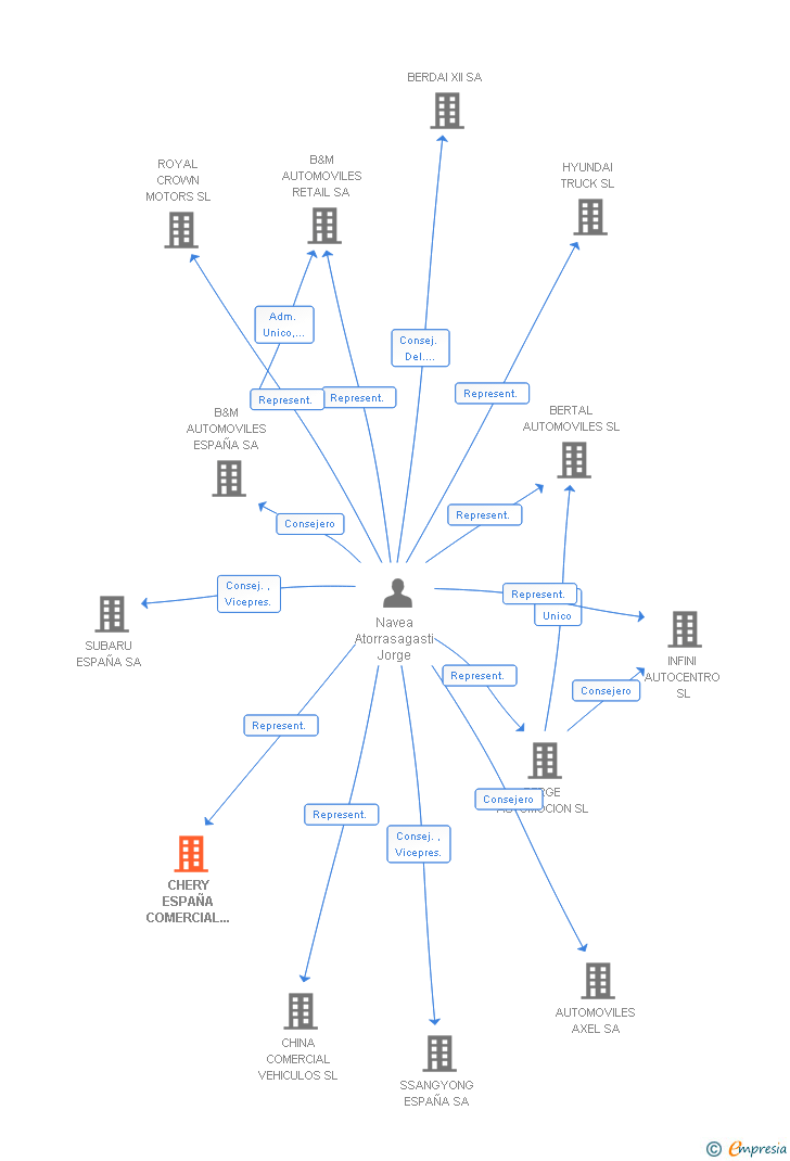 Vinculaciones societarias de CHERY ESPAÑA COMERCIAL VEHICULOS SL