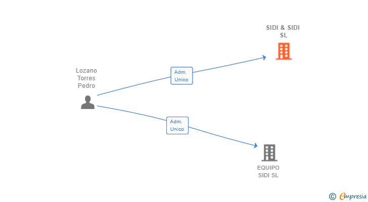Vinculaciones societarias de SIDI & SIDI SL
