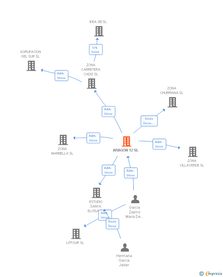 Vinculaciones societarias de ARAGON 12 SL