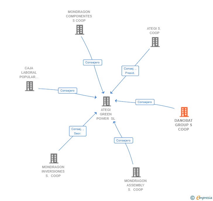 Vinculaciones societarias de DANOBAT GROUP S COOP