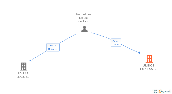 Vinculaciones societarias de ALISIOS EXPRESS SL