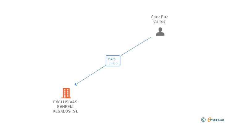 Vinculaciones societarias de EXCLUSIVAS SANBENI REGALOS SL