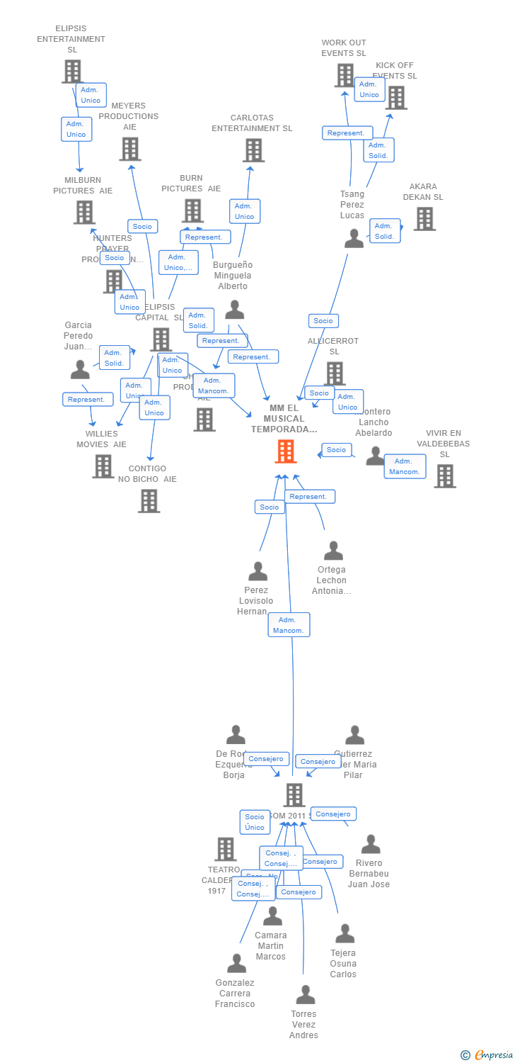 Vinculaciones societarias de MM EL MUSICAL TEMPORADA 2 AIE