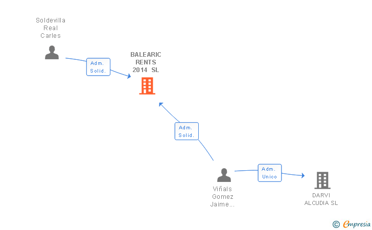 Vinculaciones societarias de BALEARIC RENTS 2014 SL