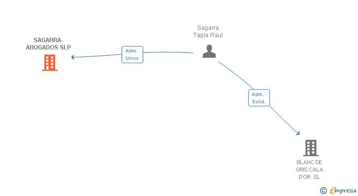 Vinculaciones societarias de HOSETROPIA PSI SLP