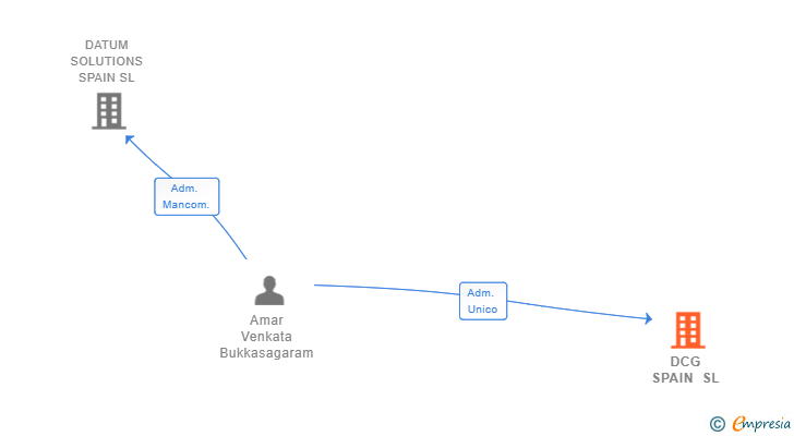 Vinculaciones societarias de DCG SPAIN SL
