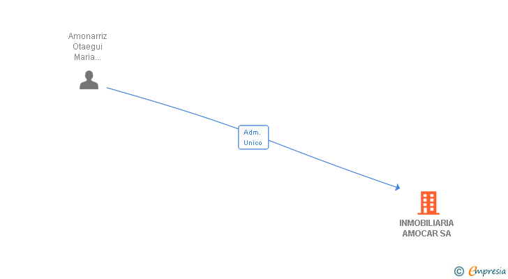 Vinculaciones societarias de INMOBILIARIA AMOCAR SA