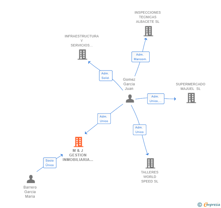 Vinculaciones societarias de M & J GESTION INMOBILIARIA SL