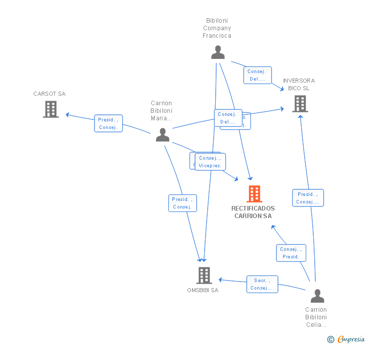 Vinculaciones societarias de RECTIFICADOS CARRION SA