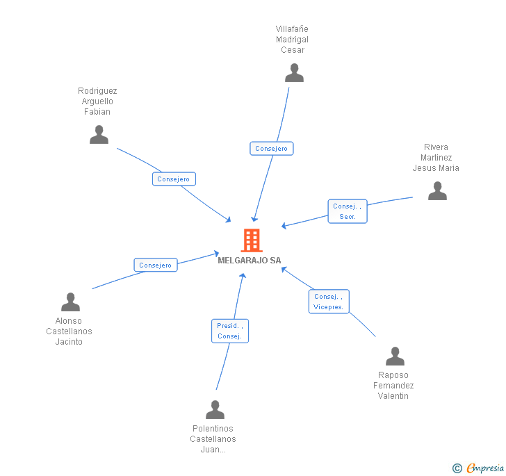 Vinculaciones societarias de MELGARAJO SA