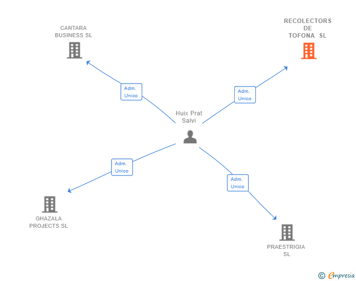 Vinculaciones societarias de RECOLECTORS DE TOFONA SL