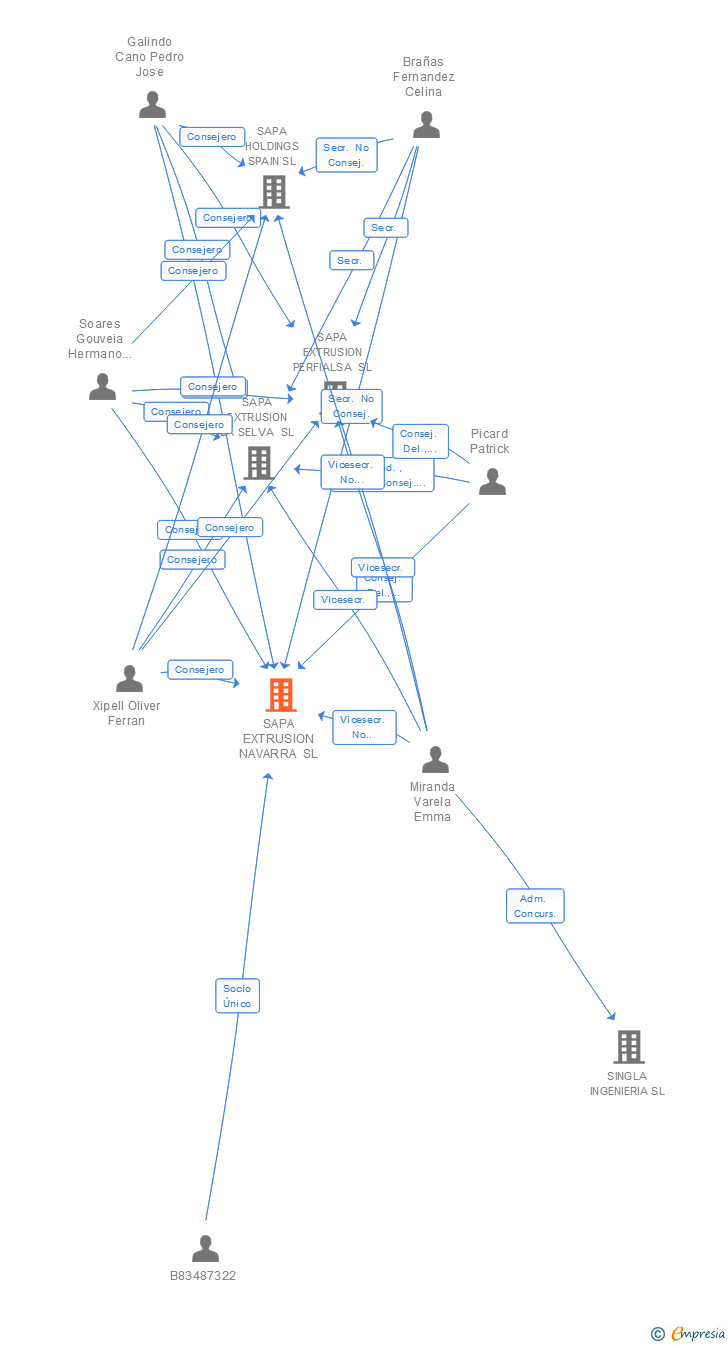 Vinculaciones societarias de SAPA EXTRUSION NAVARRA SL