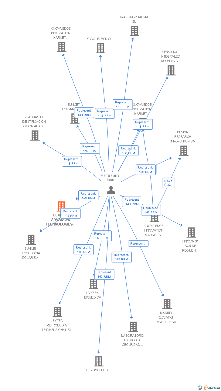 Vinculaciones societarias de LEADING ADVANCED TECHNOLOGIES INVESTMENT SL