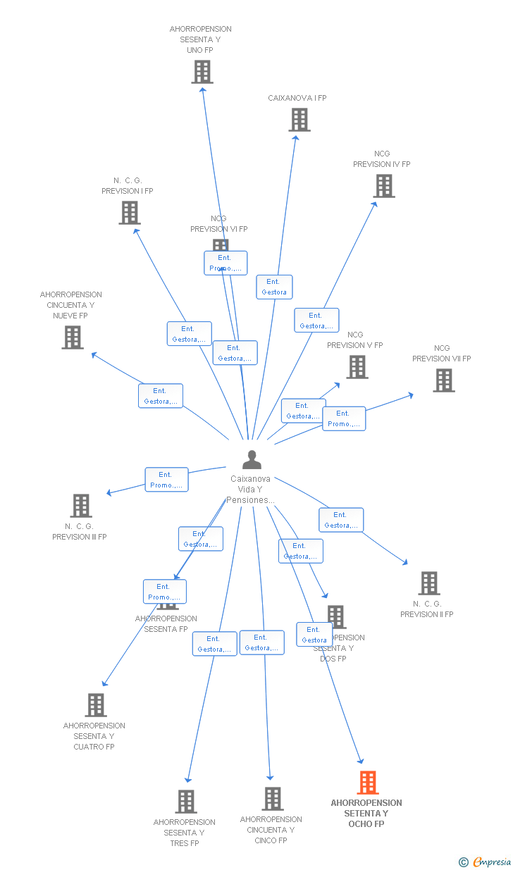 Vinculaciones societarias de AHORROPENSION SETENTA Y OCHO FP