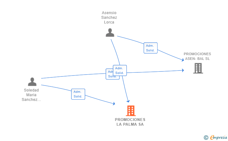 Vinculaciones societarias de PROMOCIONES LA PALMA SA