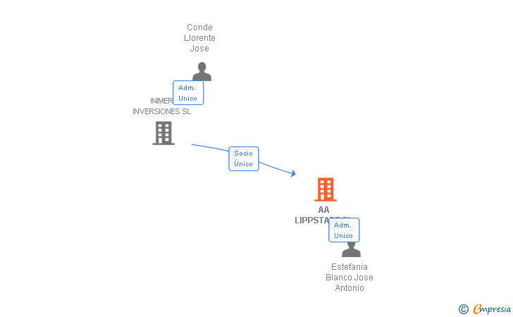 Vinculaciones societarias de AA LIPPSTADT SL