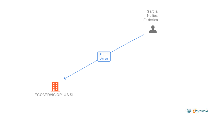 Vinculaciones societarias de ECOSERVICIOPLUS SL