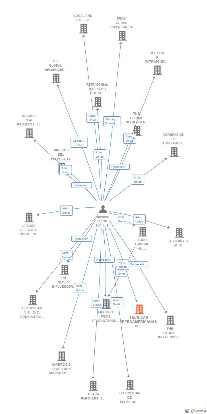 Vinculaciones societarias de TECNICAS IBEROAMERICANAS DE DESARROLLO TECNOLOGICO SL