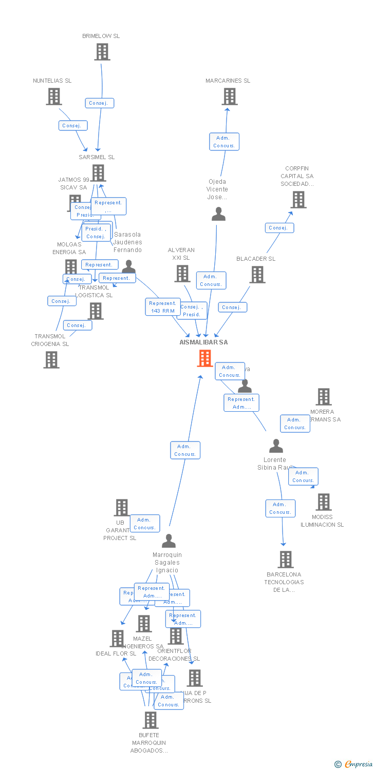 Vinculaciones societarias de AISMALIBAR SA