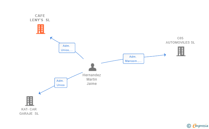 Vinculaciones societarias de CAFE LENY'S SL