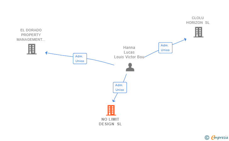 Vinculaciones societarias de NO LIMIT DESIGN SL
