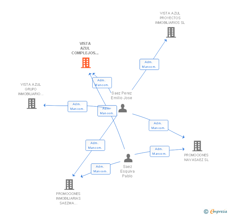 Vinculaciones societarias de VISTA AZUL COMPLEJOS TURISTICOS SL
