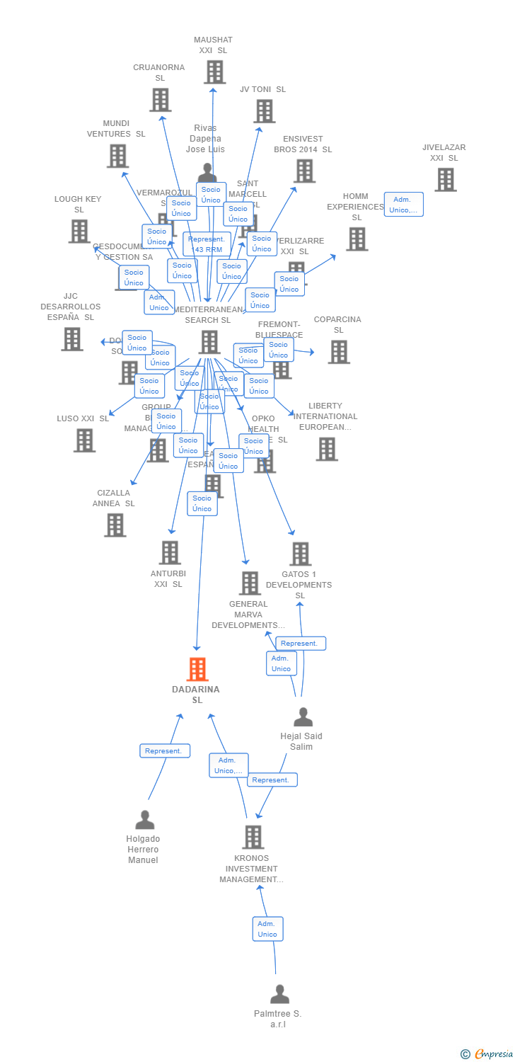 Vinculaciones societarias de DADARINA SL (EXTINGUIDA)