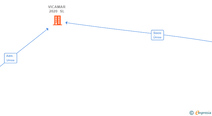 Vinculaciones societarias de VICAMAR 2020 SL