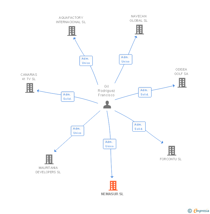 Vinculaciones societarias de NEMASUR SL