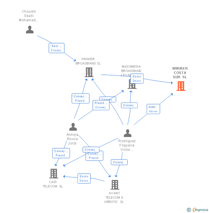 Vinculaciones societarias de OPERADORA IBERICA DE REDES Y SERVICIOS DE TELECOMUNICACIONES SL