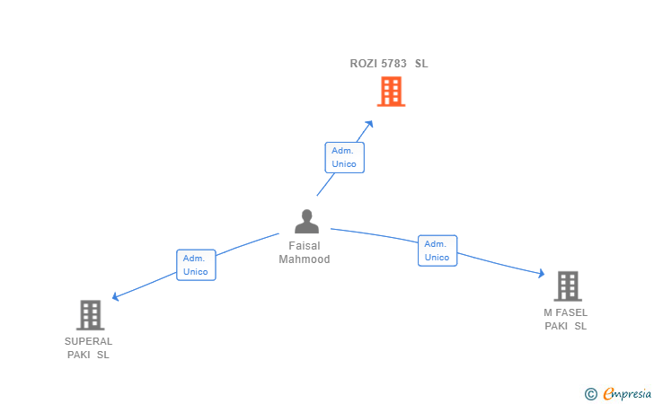 Vinculaciones societarias de ROZI 5783 SL
