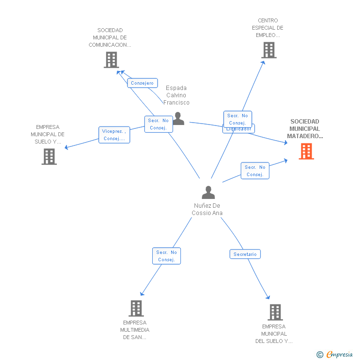 Vinculaciones societarias de SOCIEDAD MUNICIPAL MATADERO LINENSE SL