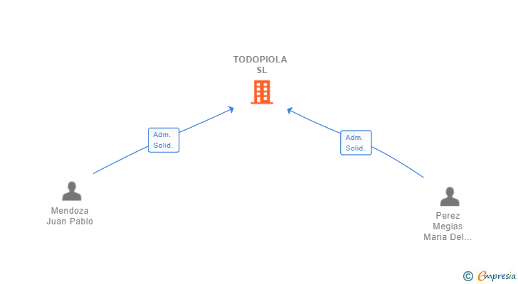 Vinculaciones societarias de TODOPIOLA SL