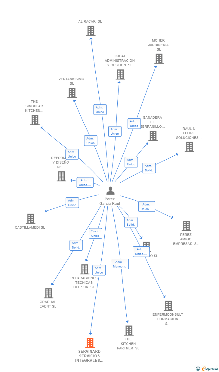 Vinculaciones societarias de SERVINARD SERVICIOS INTEGRALES SL