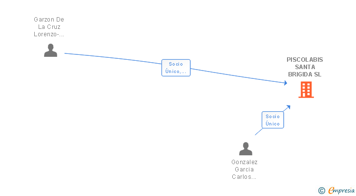 Vinculaciones societarias de PISCOLABIS SANTA BRIGIDA SL