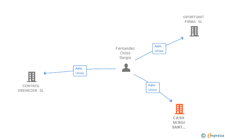 Vinculaciones societarias de CASH SERGI SANT ADRIA SL