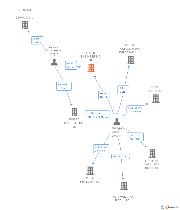 Vinculaciones societarias de HEALTH ENGINEERING SL