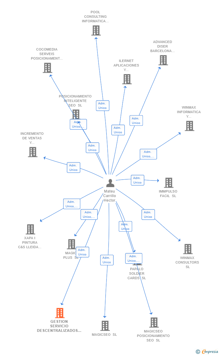 Vinculaciones societarias de GESTION SERVICIO DESCENTRALIZADOS SL