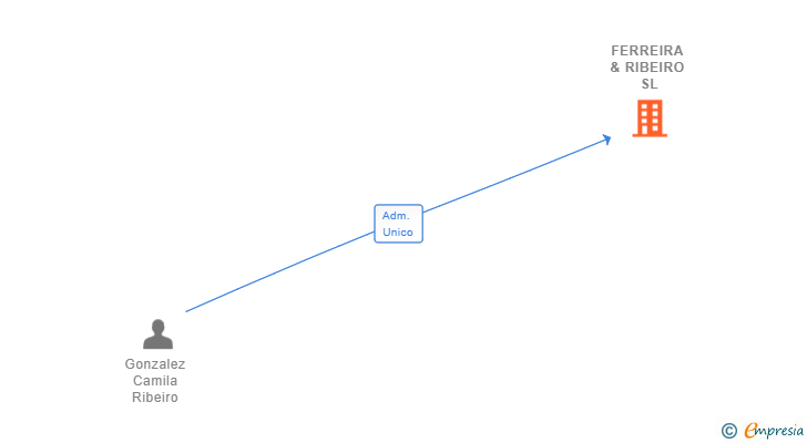 Vinculaciones societarias de FERREIRA & RIBEIRO SL